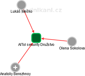 AlTol security Družstvo - náhled vizuálního zobrazení vztahů obchodního rejstříku