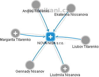NOVÁ NISA s.r.o. - náhled vizuálního zobrazení vztahů obchodního rejstříku