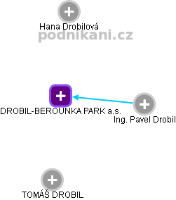 DROBIL-BEROUNKA PARK a.s. - náhled vizuálního zobrazení vztahů obchodního rejstříku
