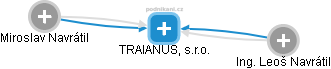 TRAIANUS, s.r.o. - náhled vizuálního zobrazení vztahů obchodního rejstříku