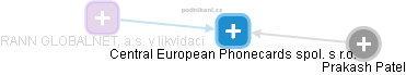 Central European Phonecards spol. s r.o. - náhled vizuálního zobrazení vztahů obchodního rejstříku