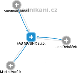 FAS MANINY, s.r.o. - náhled vizuálního zobrazení vztahů obchodního rejstříku