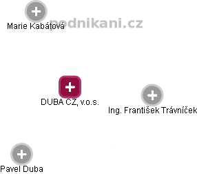 DUBA CZ, v.o.s. - náhled vizuálního zobrazení vztahů obchodního rejstříku