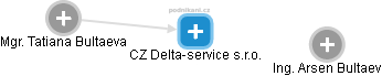 CZ Delta-service s.r.o. - náhled vizuálního zobrazení vztahů obchodního rejstříku