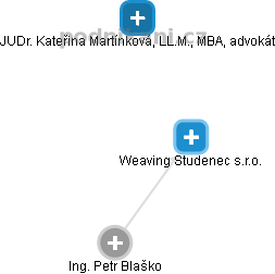 Weaving Studenec s.r.o. - náhled vizuálního zobrazení vztahů obchodního rejstříku