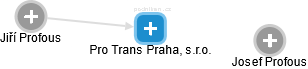 Pro Trans Praha, s.r.o. - náhled vizuálního zobrazení vztahů obchodního rejstříku