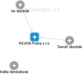 REVON Praha s.r.o. - náhled vizuálního zobrazení vztahů obchodního rejstříku