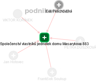 Společenství vlastníků jednotek domu Masarykova 883 - náhled vizuálního zobrazení vztahů obchodního rejstříku