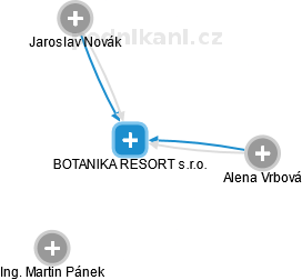 BOTANIKA RESORT s.r.o. - náhled vizuálního zobrazení vztahů obchodního rejstříku