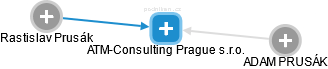 ATM-Consulting Prague s.r.o. - náhled vizuálního zobrazení vztahů obchodního rejstříku