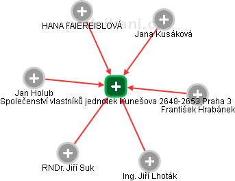 Společenství vlastníků jednotek Kunešova 2648-2653,Praha 3 - náhled vizuálního zobrazení vztahů obchodního rejstříku