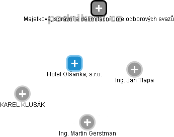 Hotel Olšanka, s.r.o. - náhled vizuálního zobrazení vztahů obchodního rejstříku