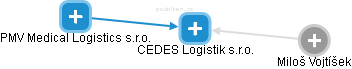CEDES Logistik s.r.o. - náhled vizuálního zobrazení vztahů obchodního rejstříku