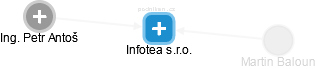 Infotea s.r.o. - náhled vizuálního zobrazení vztahů obchodního rejstříku