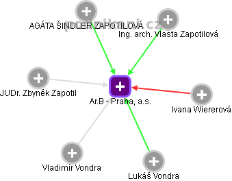 Ar.B - Praha, a.s. - náhled vizuálního zobrazení vztahů obchodního rejstříku