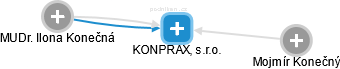 KONPRAX, s.r.o. - náhled vizuálního zobrazení vztahů obchodního rejstříku