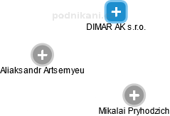 DIMAR AK s.r.o. - náhled vizuálního zobrazení vztahů obchodního rejstříku