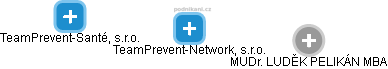 TeamPrevent-Network, s.r.o. - náhled vizuálního zobrazení vztahů obchodního rejstříku