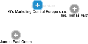 G´s Marketing Central Europe s.r.o. - náhled vizuálního zobrazení vztahů obchodního rejstříku