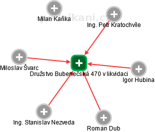 Družstvo Bubenečská 470 v likvidaci - náhled vizuálního zobrazení vztahů obchodního rejstříku
