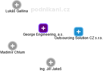George Engineering, a.s. - náhled vizuálního zobrazení vztahů obchodního rejstříku