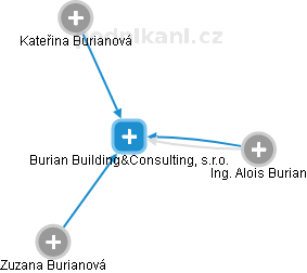Burian Building&Consulting, s.r.o. - náhled vizuálního zobrazení vztahů obchodního rejstříku