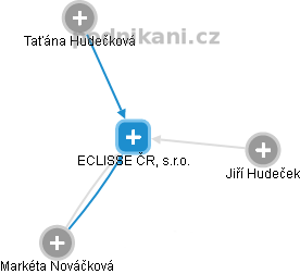 ECLISSE ČR, s.r.o. - náhled vizuálního zobrazení vztahů obchodního rejstříku