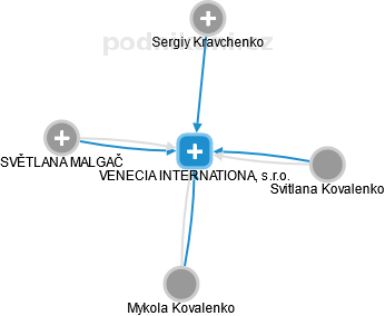 VENECIA INTERNATIONAL, s.r.o. - náhled vizuálního zobrazení vztahů obchodního rejstříku
