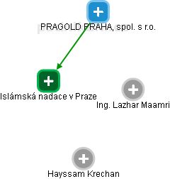 Islámská nadace v Praze - náhled vizuálního zobrazení vztahů obchodního rejstříku