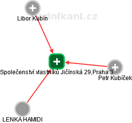 Společenství vlastníků Jičínská 29,Praha 3 - náhled vizuálního zobrazení vztahů obchodního rejstříku