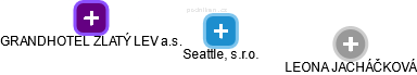 Seattle, s.r.o. - náhled vizuálního zobrazení vztahů obchodního rejstříku