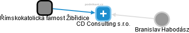 CD Consulting s.r.o. - náhled vizuálního zobrazení vztahů obchodního rejstříku