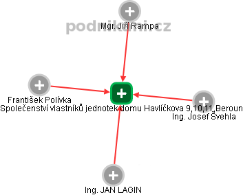 Společenství vlastníků jednotek domu Havlíčkova 9,10,11,Beroun - náhled vizuálního zobrazení vztahů obchodního rejstříku
