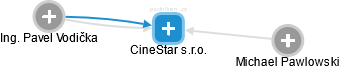CineStar s.r.o. - náhled vizuálního zobrazení vztahů obchodního rejstříku