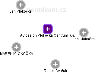 Autosalon Klokočka Centrum a.s. - náhled vizuálního zobrazení vztahů obchodního rejstříku