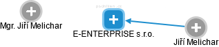 E-ENTERPRISE s.r.o. - náhled vizuálního zobrazení vztahů obchodního rejstříku