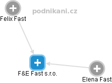 F&E Fast s.r.o. - náhled vizuálního zobrazení vztahů obchodního rejstříku