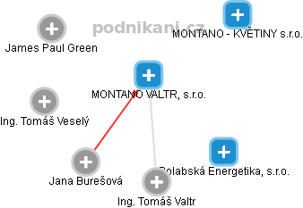 MONTANO VALTR, s.r.o. - náhled vizuálního zobrazení vztahů obchodního rejstříku