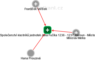 Společenství vlastníků jednotek Julia Fučíka 1236 - 1237, Beroun - Město - náhled vizuálního zobrazení vztahů obchodního rejstříku
