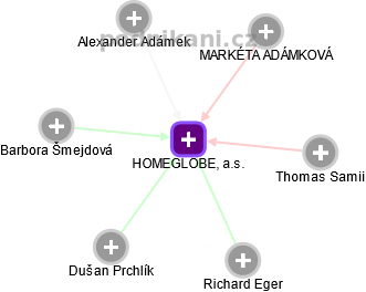 HOMEGLOBE, a.s. - náhled vizuálního zobrazení vztahů obchodního rejstříku