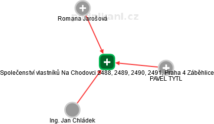 Společenství vlastníků Na Chodovci 2488, 2489, 2490, 2491, Praha 4 Záběhlice - náhled vizuálního zobrazení vztahů obchodního rejstříku