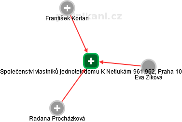 Společenství vlastníků jednotek domu K Netlukám 961,962, Praha 10 - náhled vizuálního zobrazení vztahů obchodního rejstříku