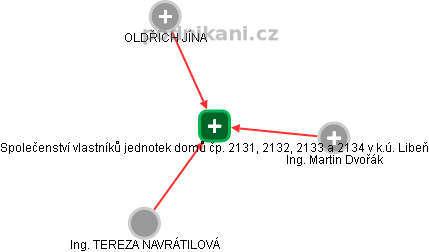Společenství vlastníků jednotek domů čp. 2131, 2132, 2133 a 2134 v k.ú. Libeň - náhled vizuálního zobrazení vztahů obchodního rejstříku