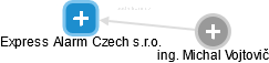 Express Alarm Czech s.r.o. - náhled vizuálního zobrazení vztahů obchodního rejstříku
