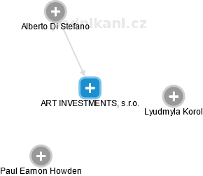ART INVESTMENTS, s.r.o. - náhled vizuálního zobrazení vztahů obchodního rejstříku