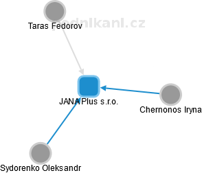 JANA Plus s.r.o. - náhled vizuálního zobrazení vztahů obchodního rejstříku