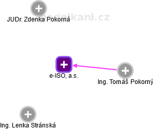 e-ISO, a.s. - náhled vizuálního zobrazení vztahů obchodního rejstříku