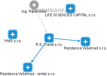 R.S. Credit s.r.o. - náhled vizuálního zobrazení vztahů obchodního rejstříku