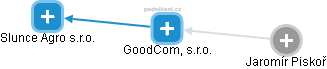 GoodCom, s.r.o. - náhled vizuálního zobrazení vztahů obchodního rejstříku