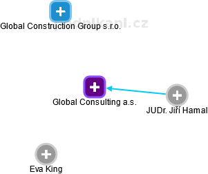Global Consulting a.s. - náhled vizuálního zobrazení vztahů obchodního rejstříku